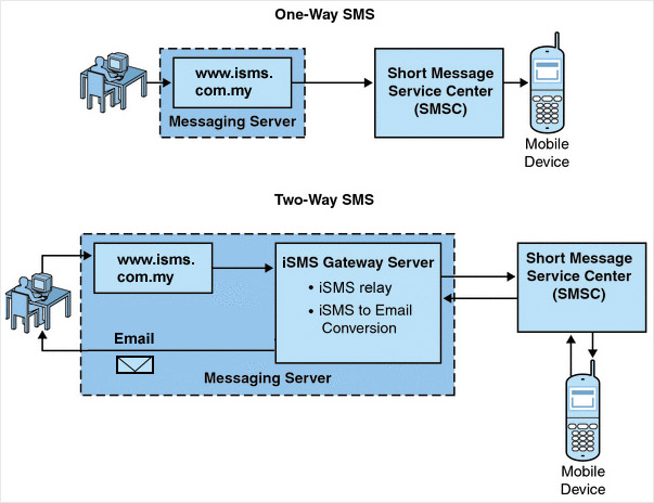 mobiweb 2 way isms